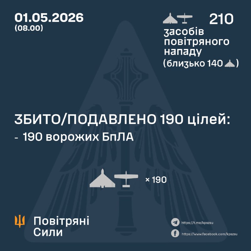 Протягом ночі Росія запустила 210 ударних безпілотників, – Повітряні сили України