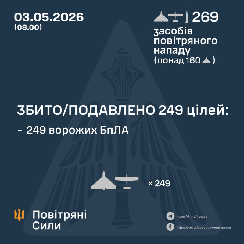 أطلقت روسيا خلال الليل 268 طائرة مسيرة هجومية وصاروخاً باليستياً واحداً من طراز إسكندر-إم، بحسب القوات الجوية الأوكرانية.