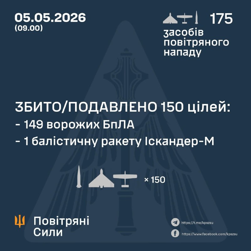 Ukrayna Hava Kuvvetleri, Rusya'nın gece boyunca 11 balistik füze ve 164 insansız hava aracı fırlattığını bildirdi.