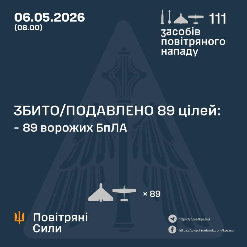 Ukrayna Hava Kuvvetleri'ne göre Rusya, gece boyunca 2 adet Iskander-M balistik füzesi, 1 adet Kh-31 füzesi ve 108 adet insansız hava aracı fırlattı.