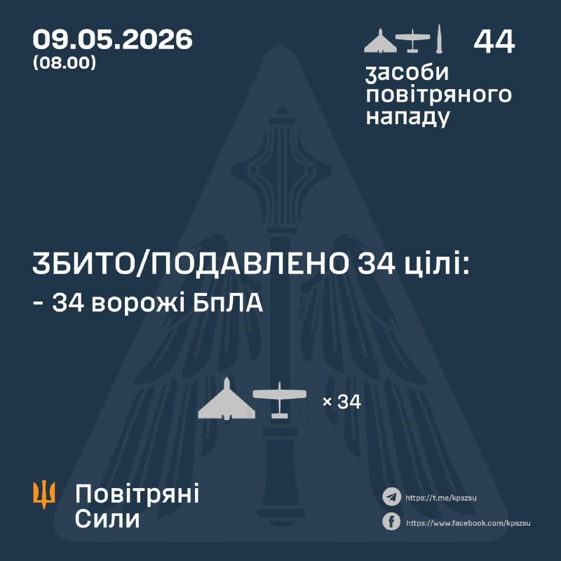 La Russie a lancé dans la nuit un missile balistique Iskander-M et 43 drones de combat, selon l'armée de l'air ukrainienne.