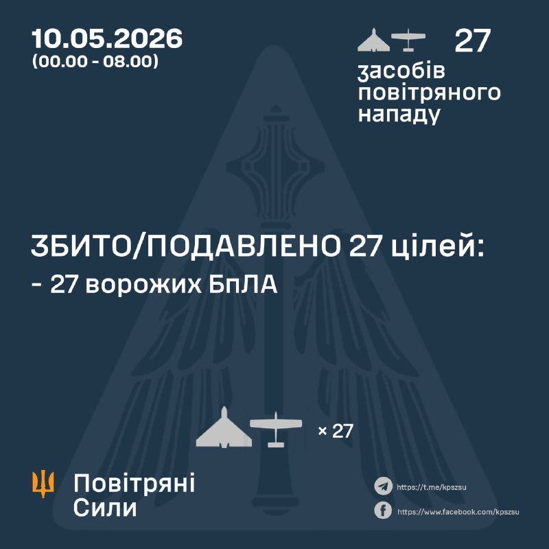 Dans la nuit (depuis minuit), la Russie a lancé 27 drones de combat, - Force aérienne ukrainienne