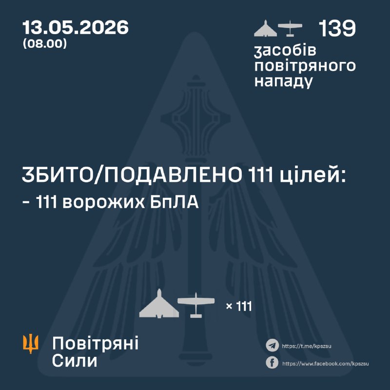 Durante la noche, Rusia lanzó 139 drones de ataque, según la Fuerza Aérea Ucraniana.