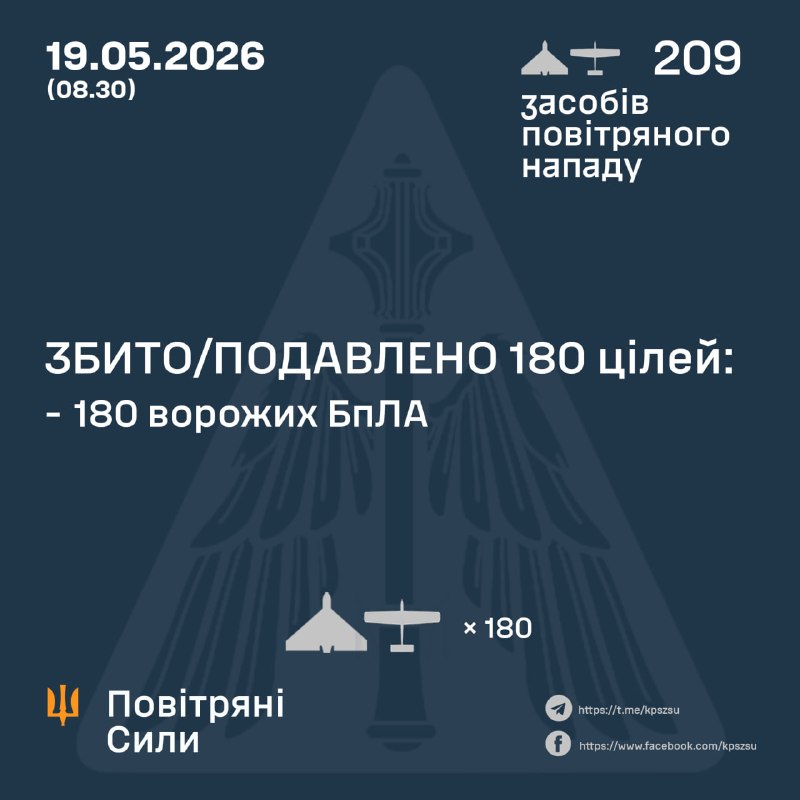 Durante la noche, Rusia lanzó 209 drones de ataque, según la Fuerza Aérea Ucraniana.