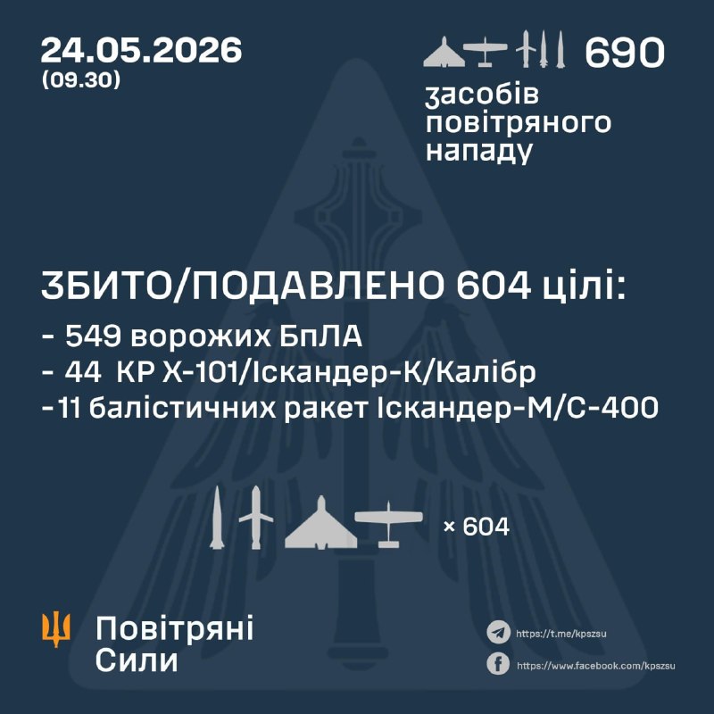 Ukrayna Hava Kuvvetleri, Rusya'nın Kapustin Yar'dan gece boyunca 1 adet orta menzilli balistik füze, 2 adet Kh-47M2 Kinzhal füzesi, 3 adet 3M22 Tsyrkon füzesi, 30 adet Iskander-M balistik füzesi, 54 adet Kh-101/Iskander-K/Kaliber seyir füzesi ve çeşitli tiplerde 600 adet insansız hava aracı fırlattığını bildirdi.