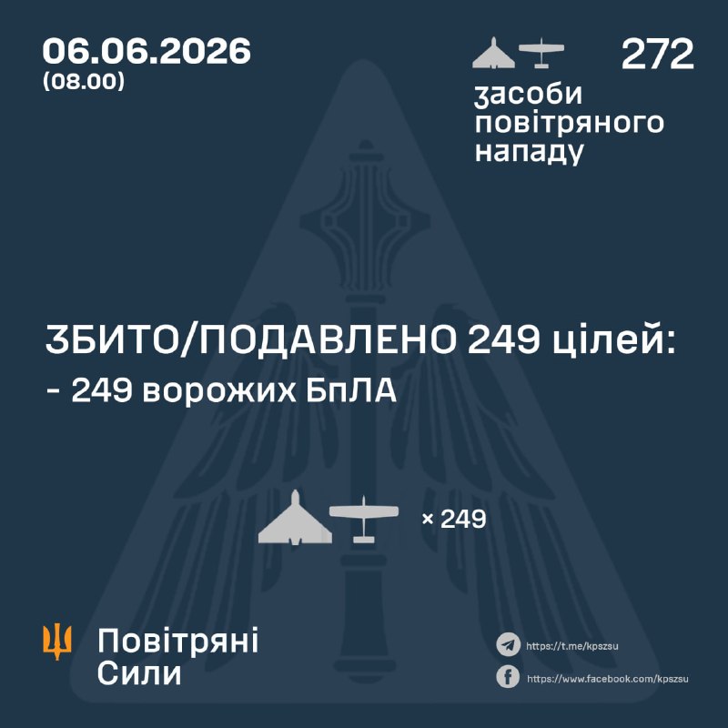 Russland hat über Nacht 272 Kampfdrohnen gestartet – ukrainische Luftwaffe