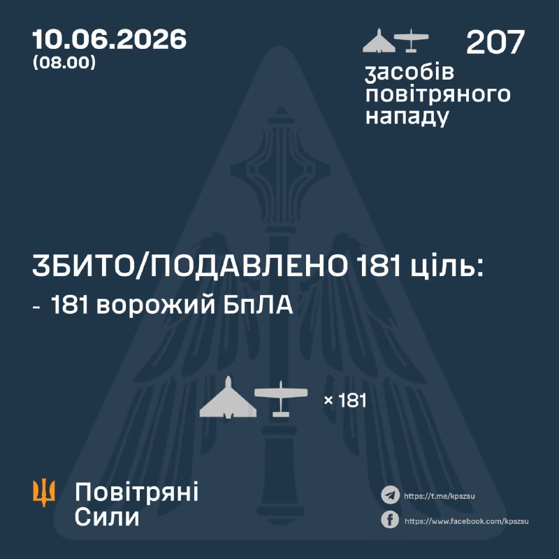 La Russie a lancé 207 drones de combat dans la nuit, selon l'armée de l'air ukrainienne.