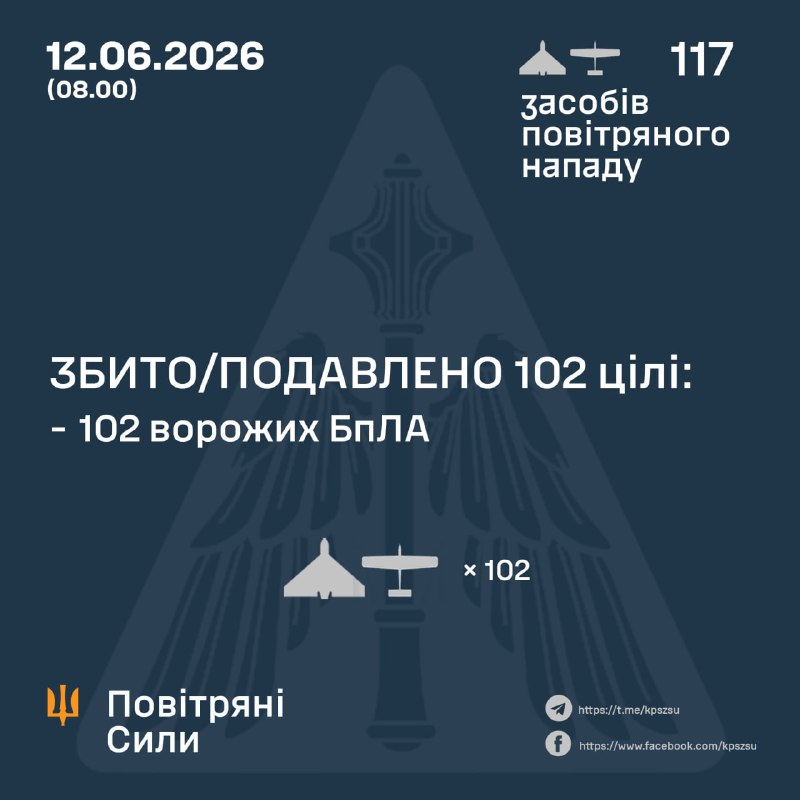Протягом ночі Росія запустила 117 ударних безпілотників, – Повітряні сили України