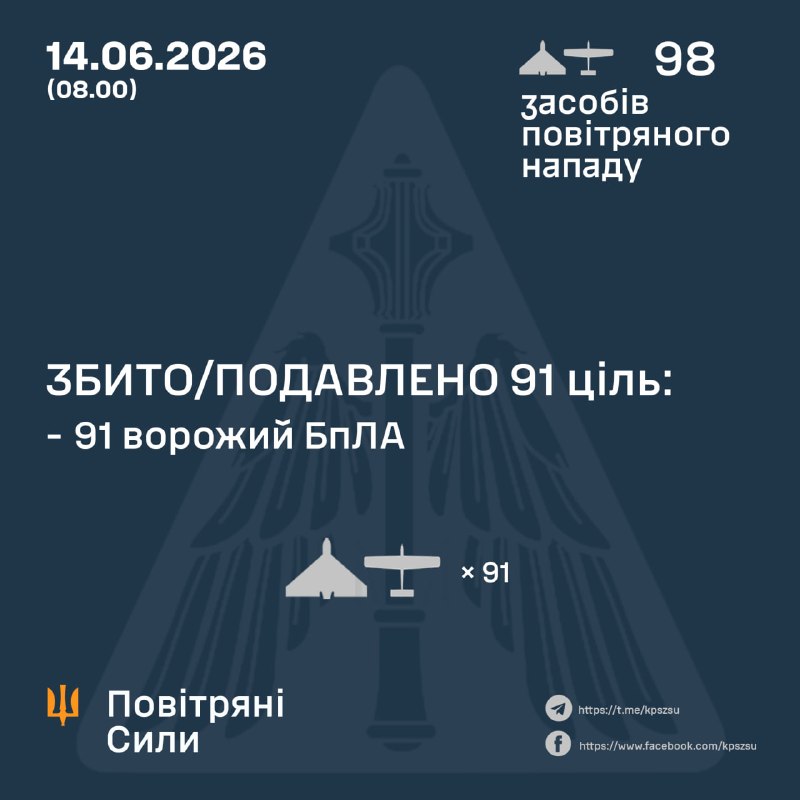 Durante la noche, Rusia lanzó 98 drones de ataque, según la Fuerza Aérea Ucraniana.
