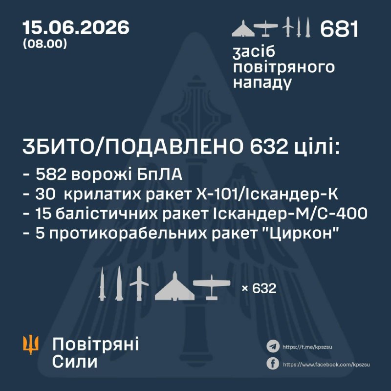 За ночь Россия запустила 6 ракет 3М22 Циркон, 34 баллистические ракеты Искандер-М, 30 крылатых ракет Х-101, а также 611 ударных беспилотников различных типов, - ВВС Украины.