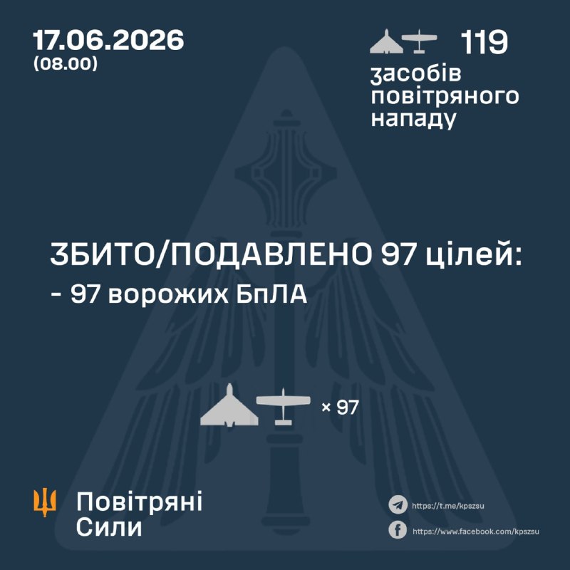 Russland hat über Nacht 119 Kampfdrohnen gestartet – ukrainische Luftwaffe