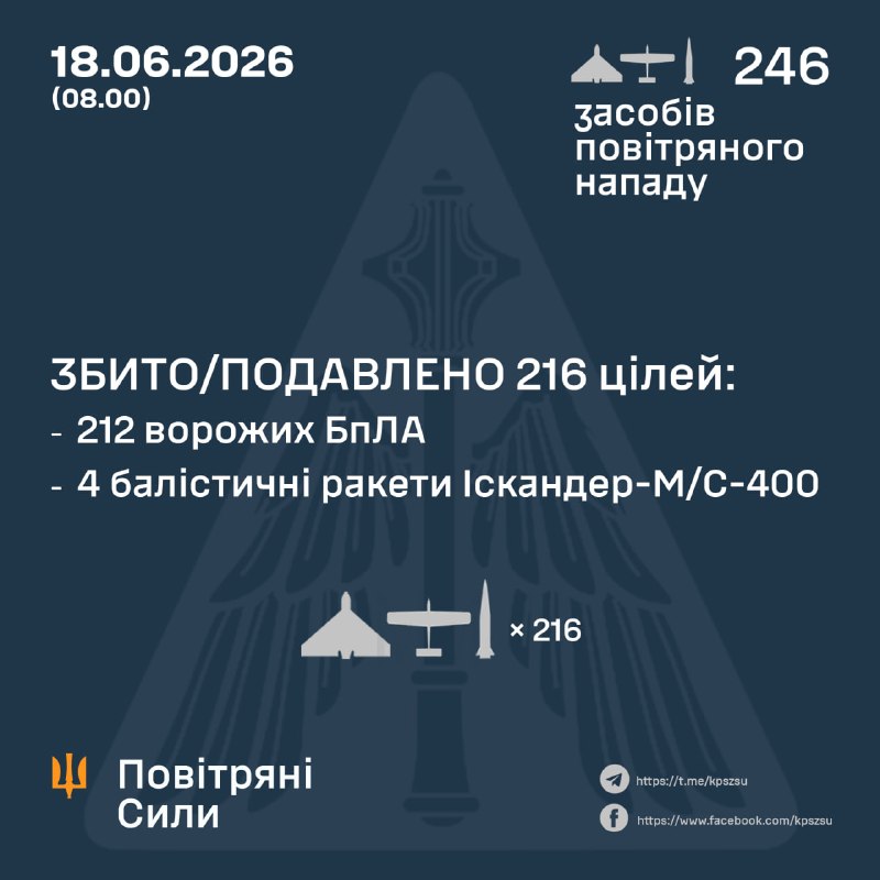 Russland hat über Nacht 7 ballistische Raketen vom Typ Iskander-M und 239 Kampfdrohnen abgefeuert – ukrainische Luftwaffe