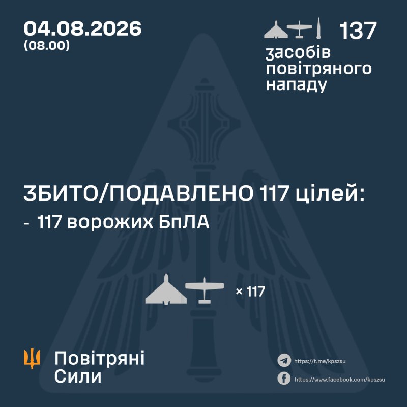 Overnight Russia launched 1 Iskander-M ballistic missile and 136 strike drones of different types, - Ukrainian air force